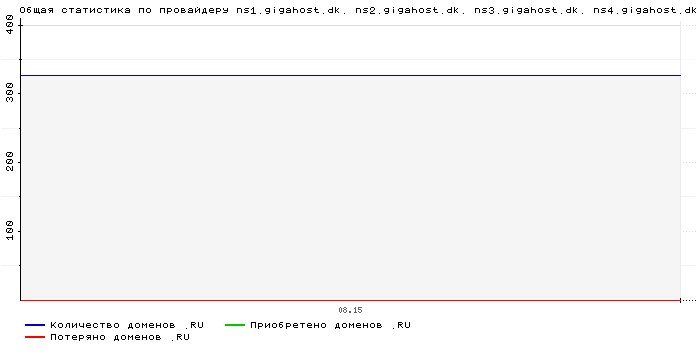 ���������� �� ���������� ns1.gigahost.dk. ns2.gigahost.dk. ns3.gigahost.dk. ns4.gigahost.dk.